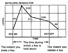 Envelope generator